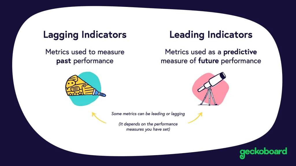Lagging vs. Leading Indicators Infographic